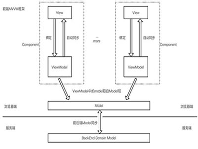 什么是MVVM？